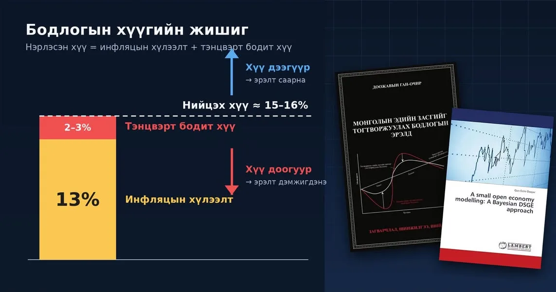 Д.Ган-Очирын фэйсбүүк нийтлэлд хавсаргасан «Бодлогын хүүгийн жишиг» график болон түүний хоёр номын хавтас. Зураг: Gan-Ochir Doojav / Facebook